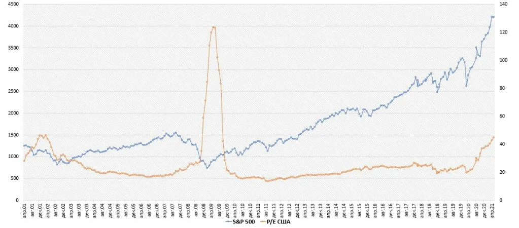 График S&P500 и РЕ USA