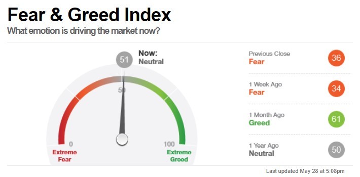 Индикатор страха и жадности Fear&Creed Index
