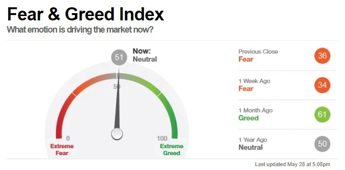 Индикатор страха и жадности Fear&Creed Index