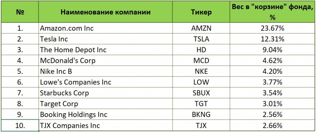 ТОП-10 компаний ETF Consumer Discretionary Select Sector Fund