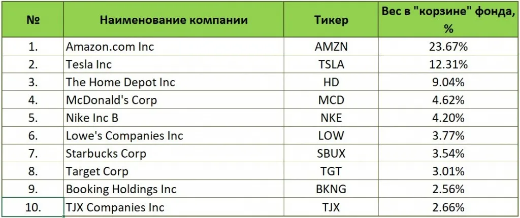 ТОП-10 компаний ETF Consumer Discretionary Select Sector Fund