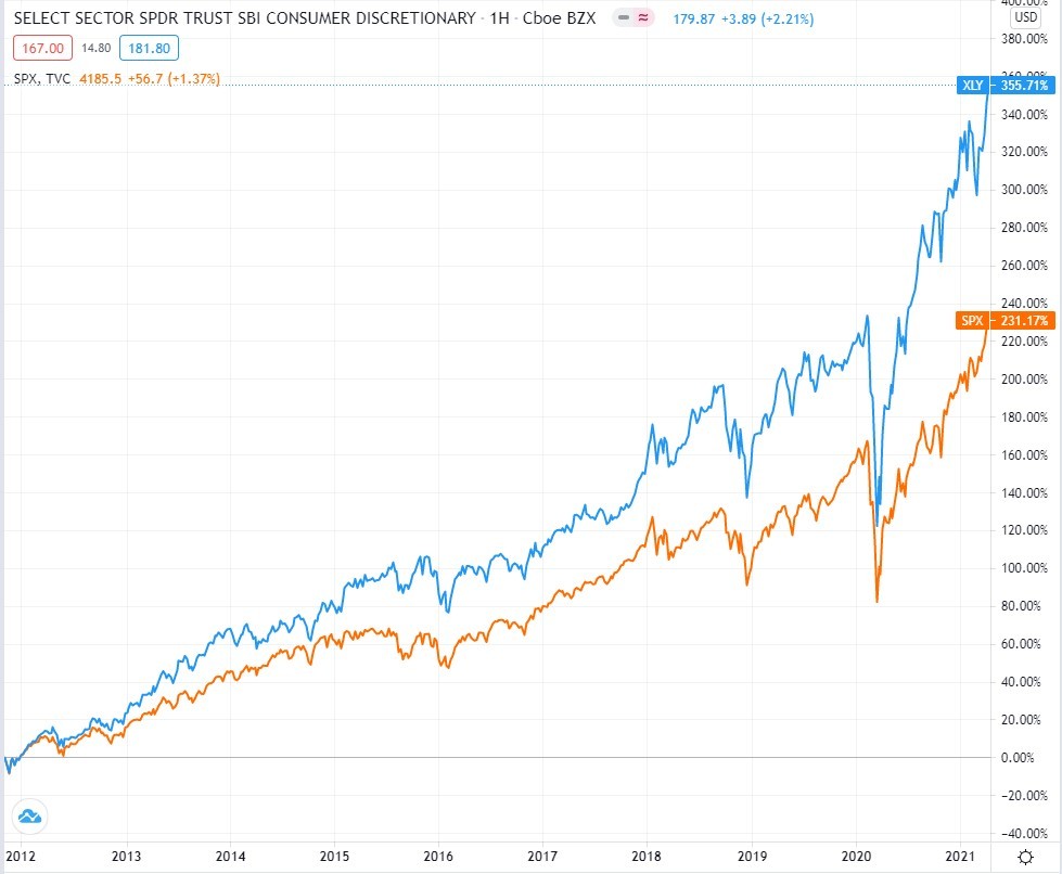 График цены Consumer Discretionary Select Sector Fund