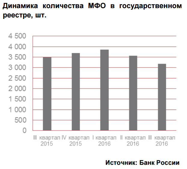 Динамика числа МФО в государственном секторе