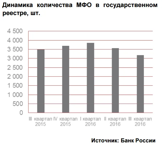 Динамика числа МФО в государственном секторе
