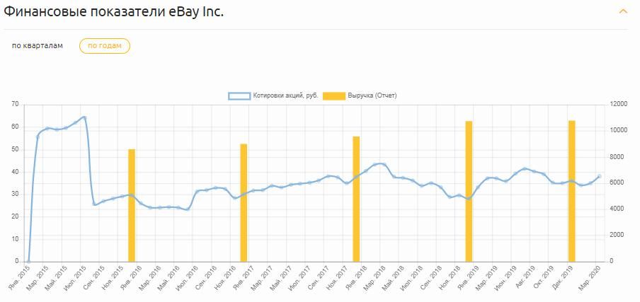 Финансовые показатели eBay Inc