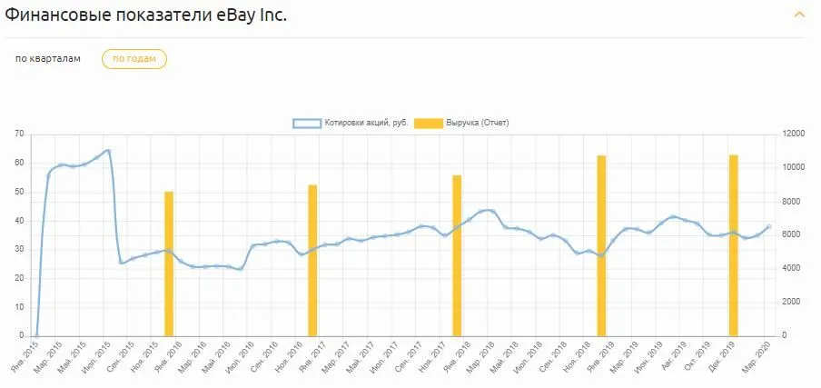 Финансовые показатели eBay Inc