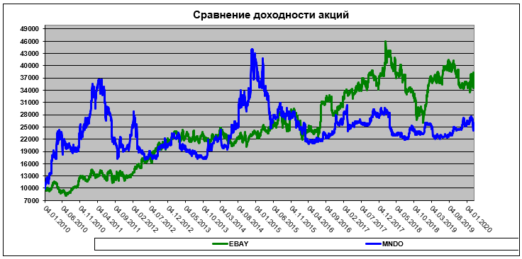 Сравнение доходности акций eBay и MNDO