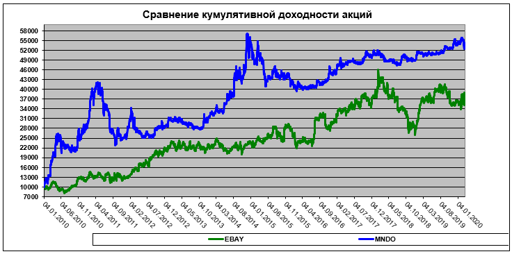Сравнение кумулятивной доходности акций eBay и MNDO