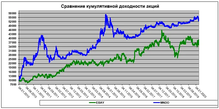 Сравнение кумулятивной доходности акций eBay и MNDO