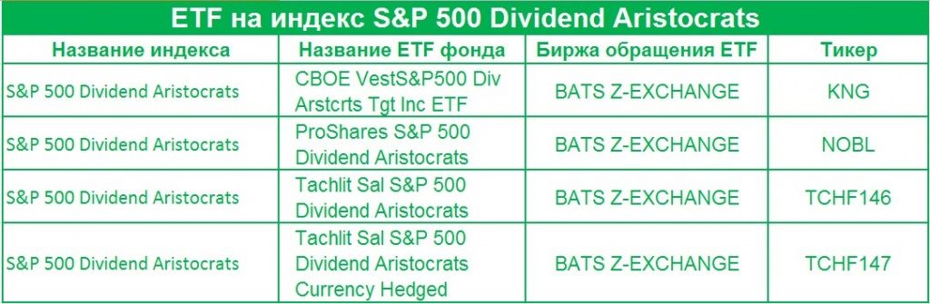 ETF на индекс S&P 500 Dividend Aristocrats