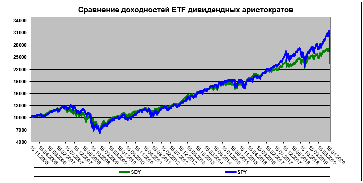 Сравнение доходностей ETF дивидендных аристократов