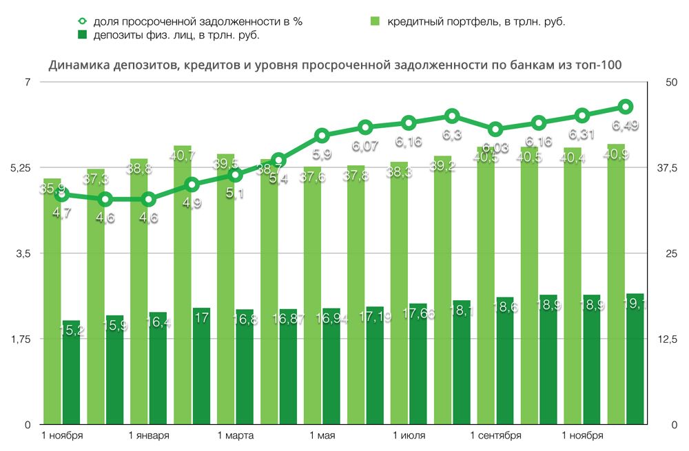 Динамика кредитов, депозитов и просроченной задолженности по топ-100 банкам