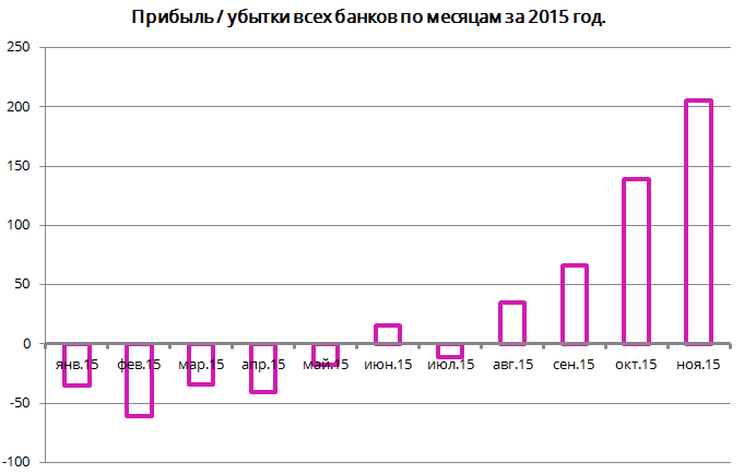 Динамика чистой прибыли по всем банкам за 2015 год