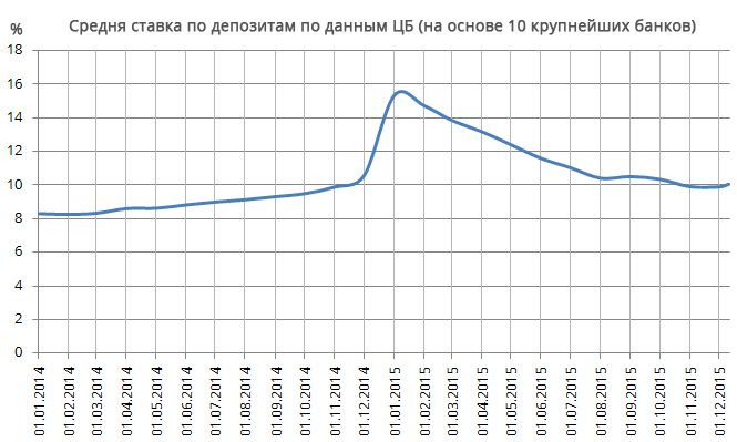 Средняя ставка по депозитам