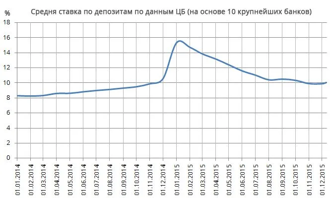 Средняя ставка по депозитам