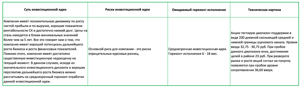 инвест идеи