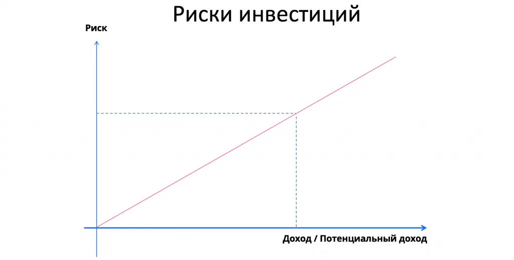 риски инвестиций