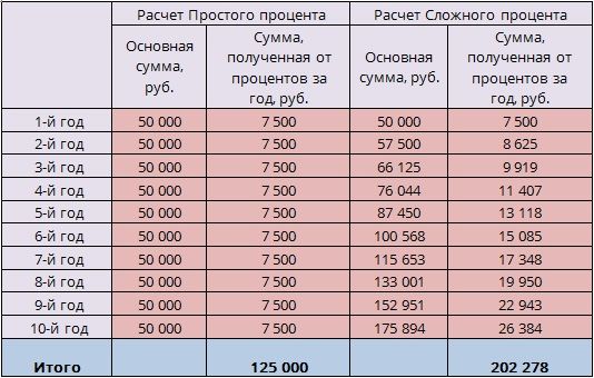 Сложные проценты