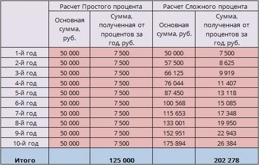 Сложные проценты