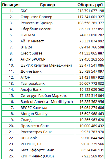 Обороты российских брокеров Топ-25