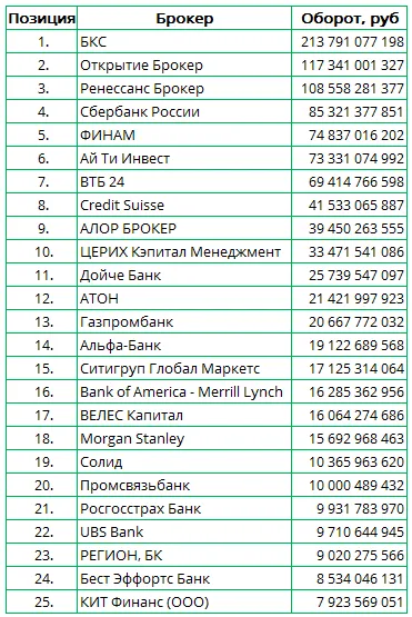 Обороты российских брокеров Топ-25