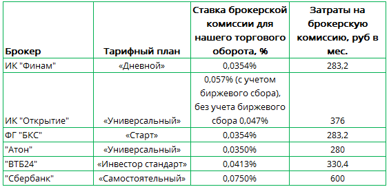 Сравнение тарифов у топовых брокеров