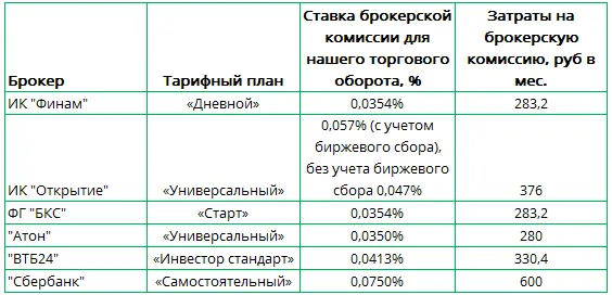 Сравнение тарифов у топовых брокеров