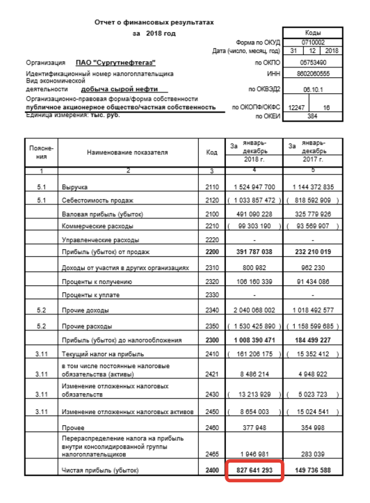 отчет сургутнефтегаз