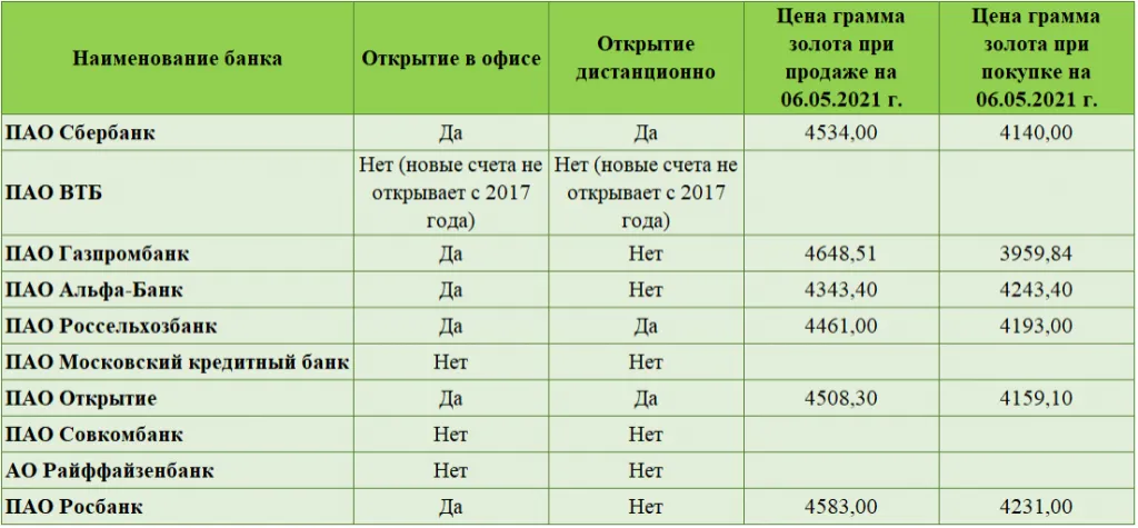 Возможность открытия ОМС в десятке крупнейших банков РФ