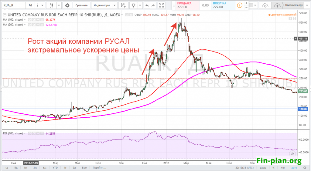Финальная стадия роста акций