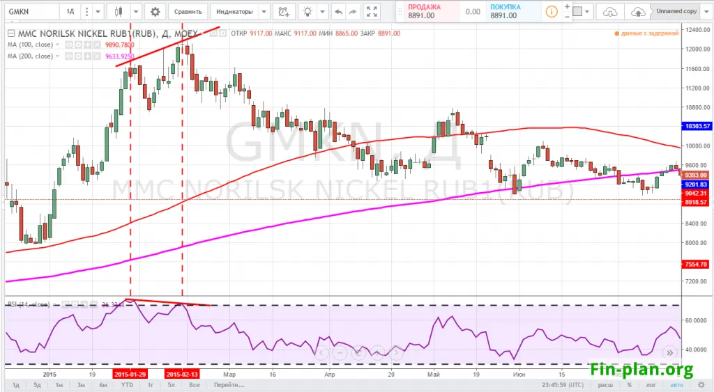 Пример дивергенции RSI