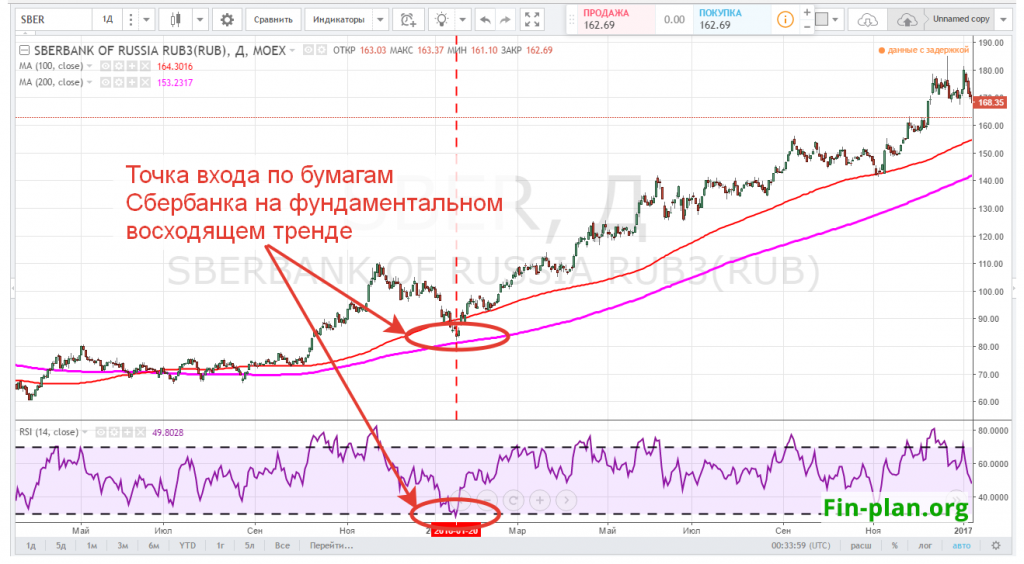RSI и скользящие средние