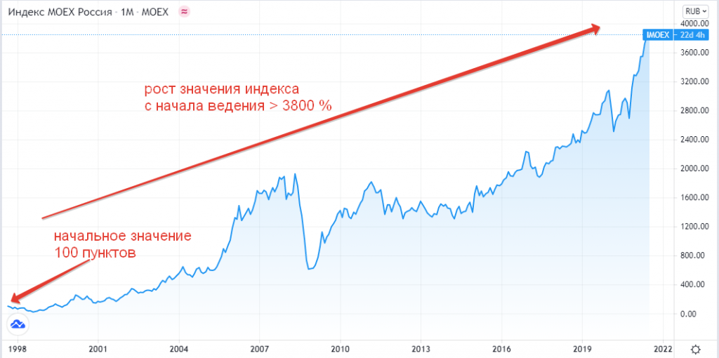 Динамика индекса Мосбиржи