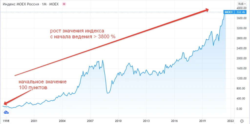 Динамика индекса Мосбиржи