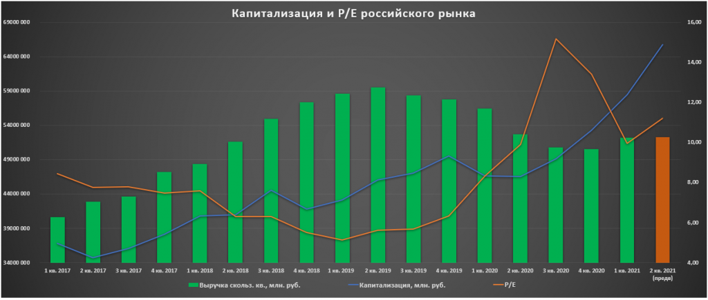 Динамика мультипликатора PE РФ