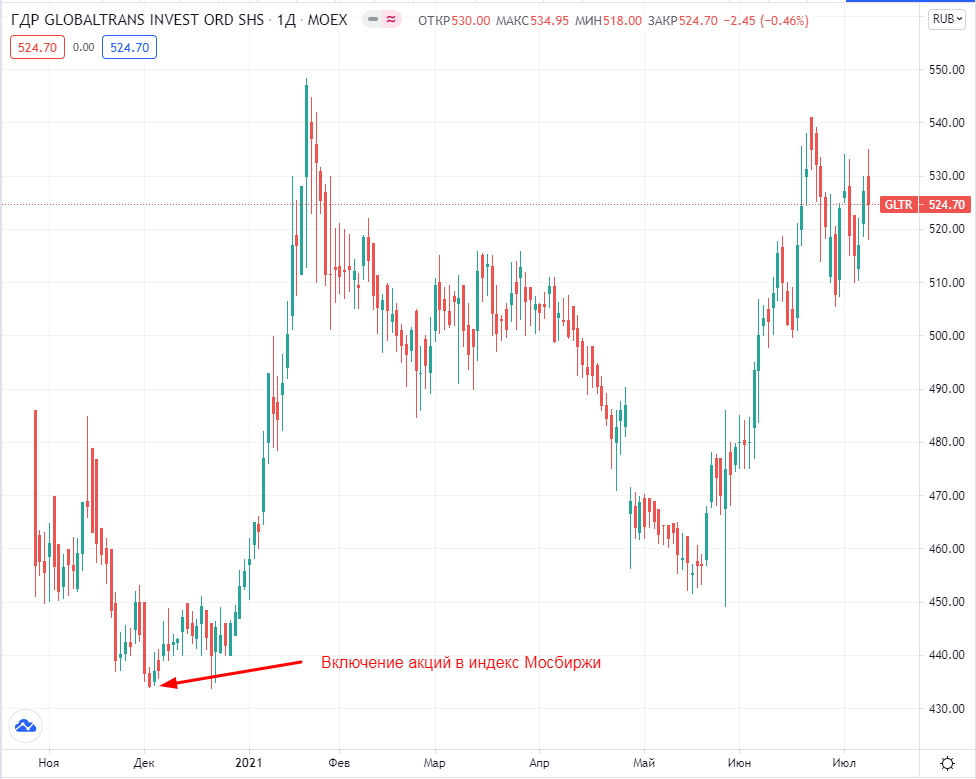 Акции эмитента Globaltrans Investment