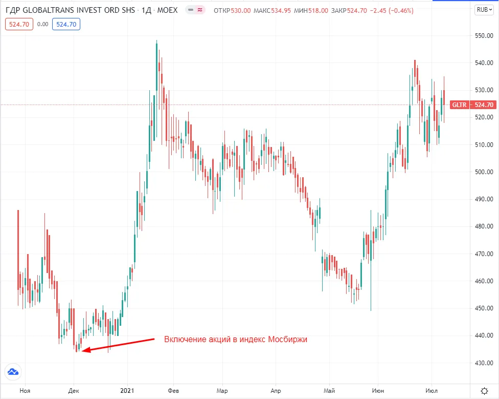 Акции эмитента Globaltrans Investment