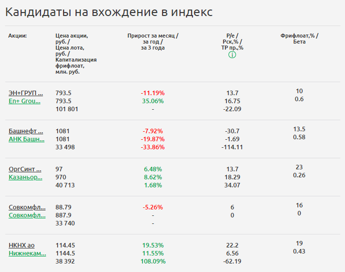 Кандидаты на вхождение в Индекс