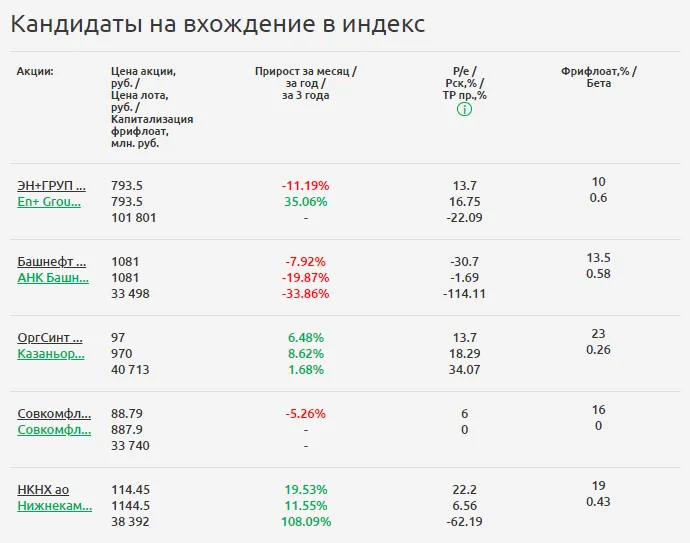 Кандидаты на вхождение в Индекс