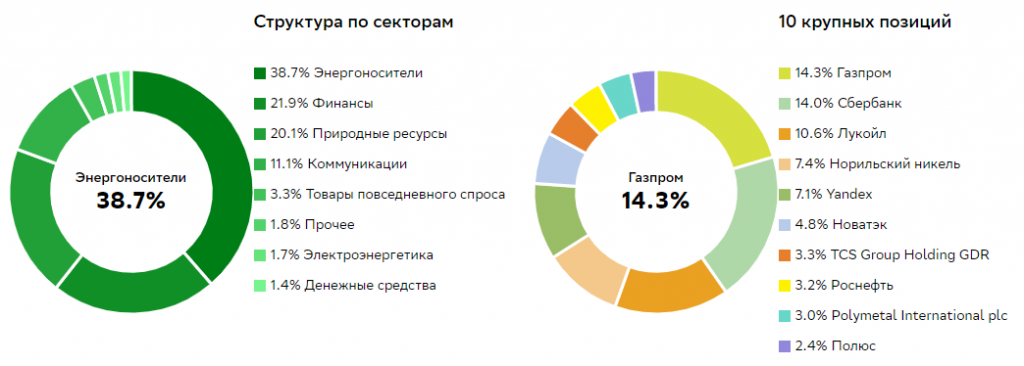 Структура и 10 крупных позиций фонда