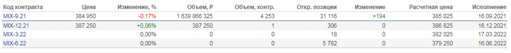 Фьючерсные контракты на индекс Мосбиржи