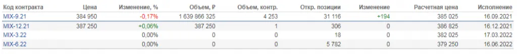 Фьючерсные контракты на индекс Мосбиржи