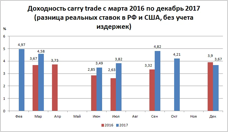 Доходность Carry Trade