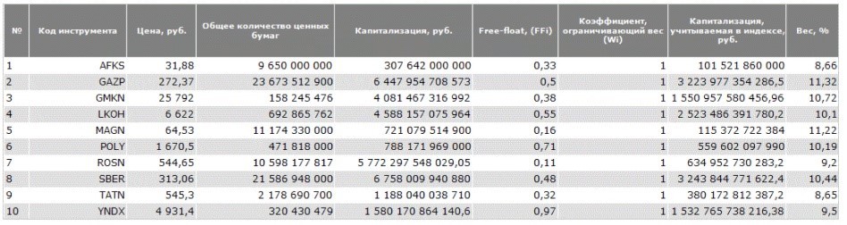 Индекс МосБиржи 10