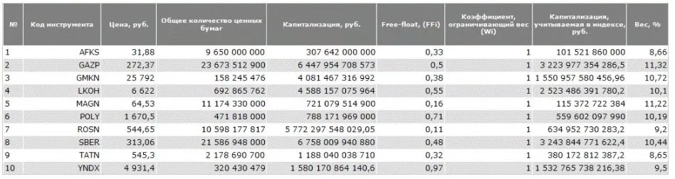 Индекс МосБиржи 10