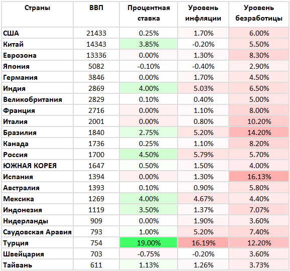 Ключевые ставки стран мира