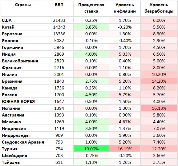 Ключевые ставки стран мира