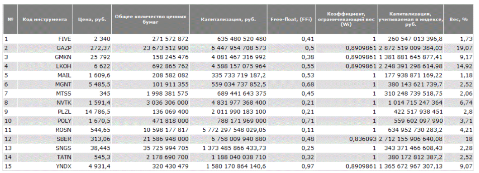 Состав Индекса