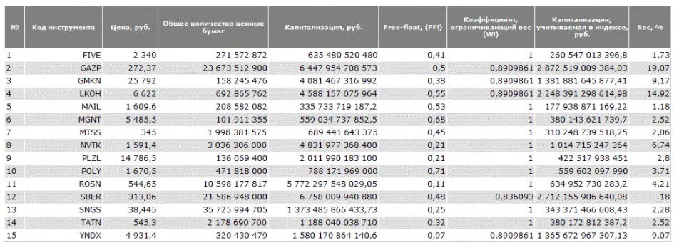Состав Индекса