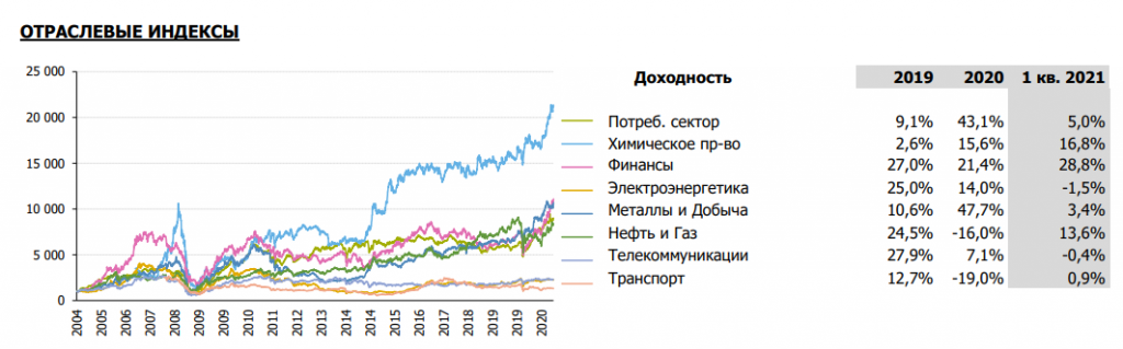 Перечень отраслевых индексов